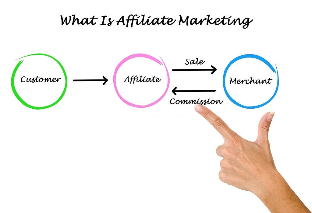 What is affiliate marketing